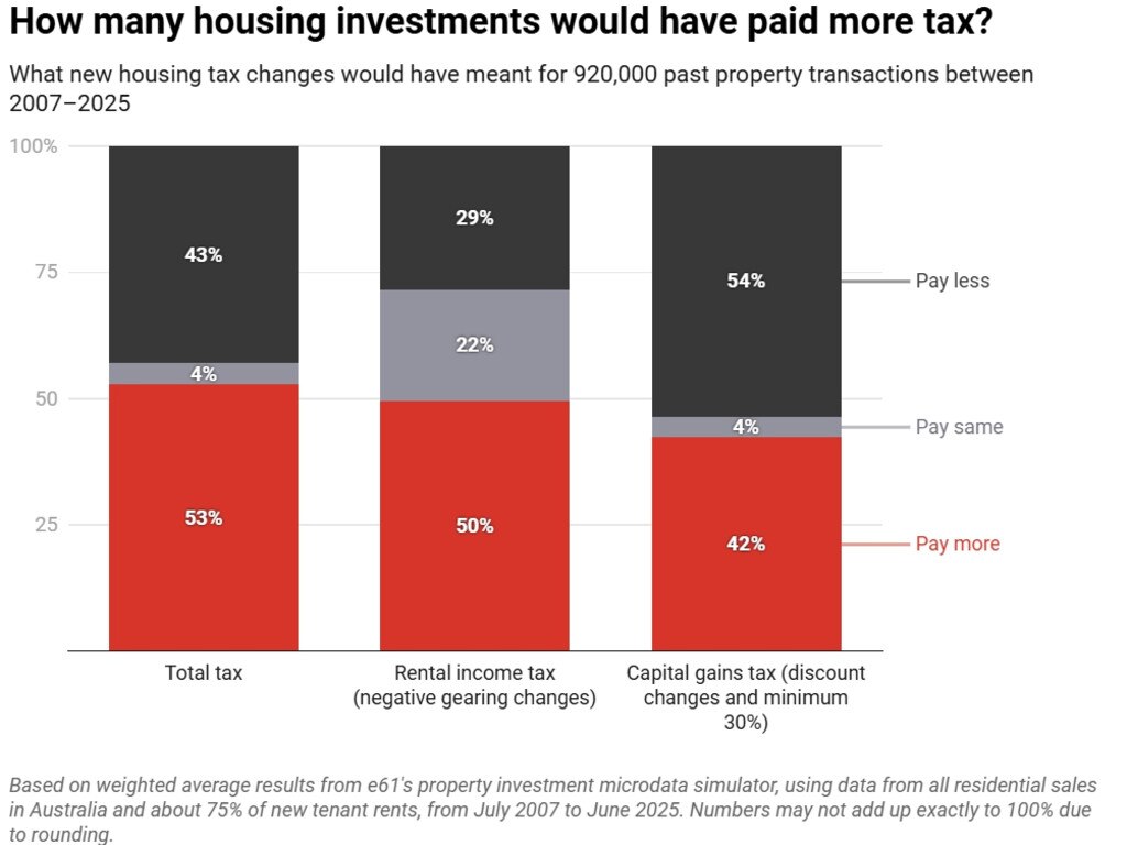 UNSW study reveals Labor property tax reforms hit retirees but miss half of investors