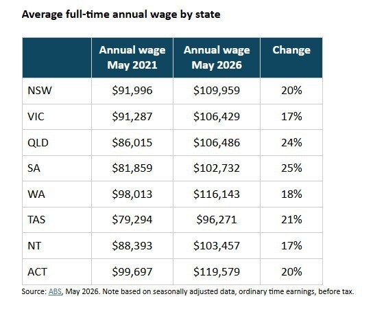 ‘Not a rounding error’: RBA move to wipe $58k off loans