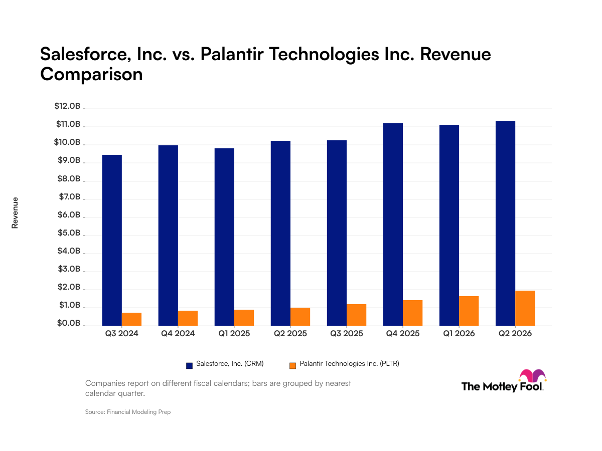 Salesforce vs. Palantir Technologies: What Revenue Trends Reveal to Investors About These Tech Giants