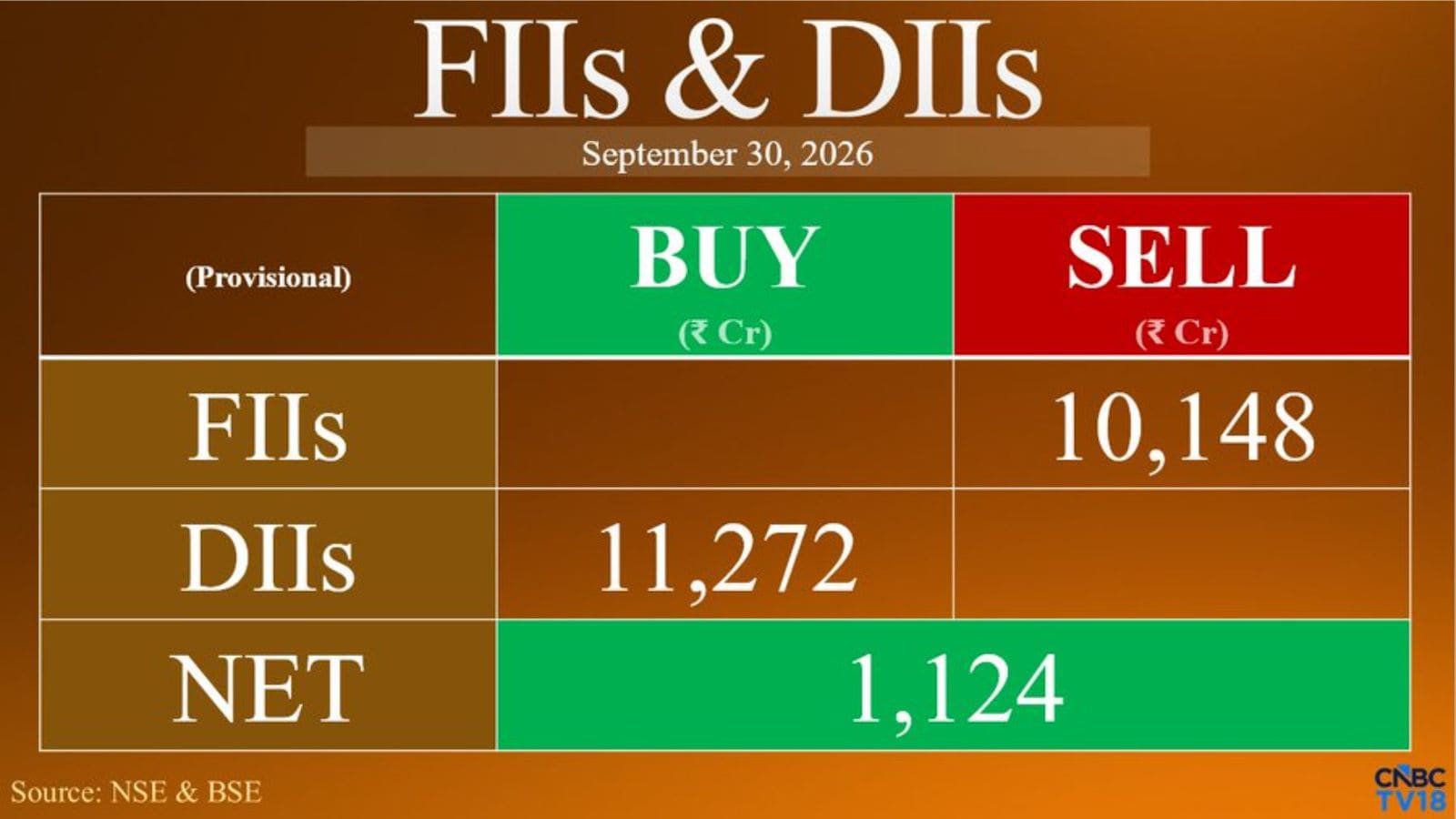 FIIs offload nearly ₹25,500 crore in 3 days as market fails to hold recovery
