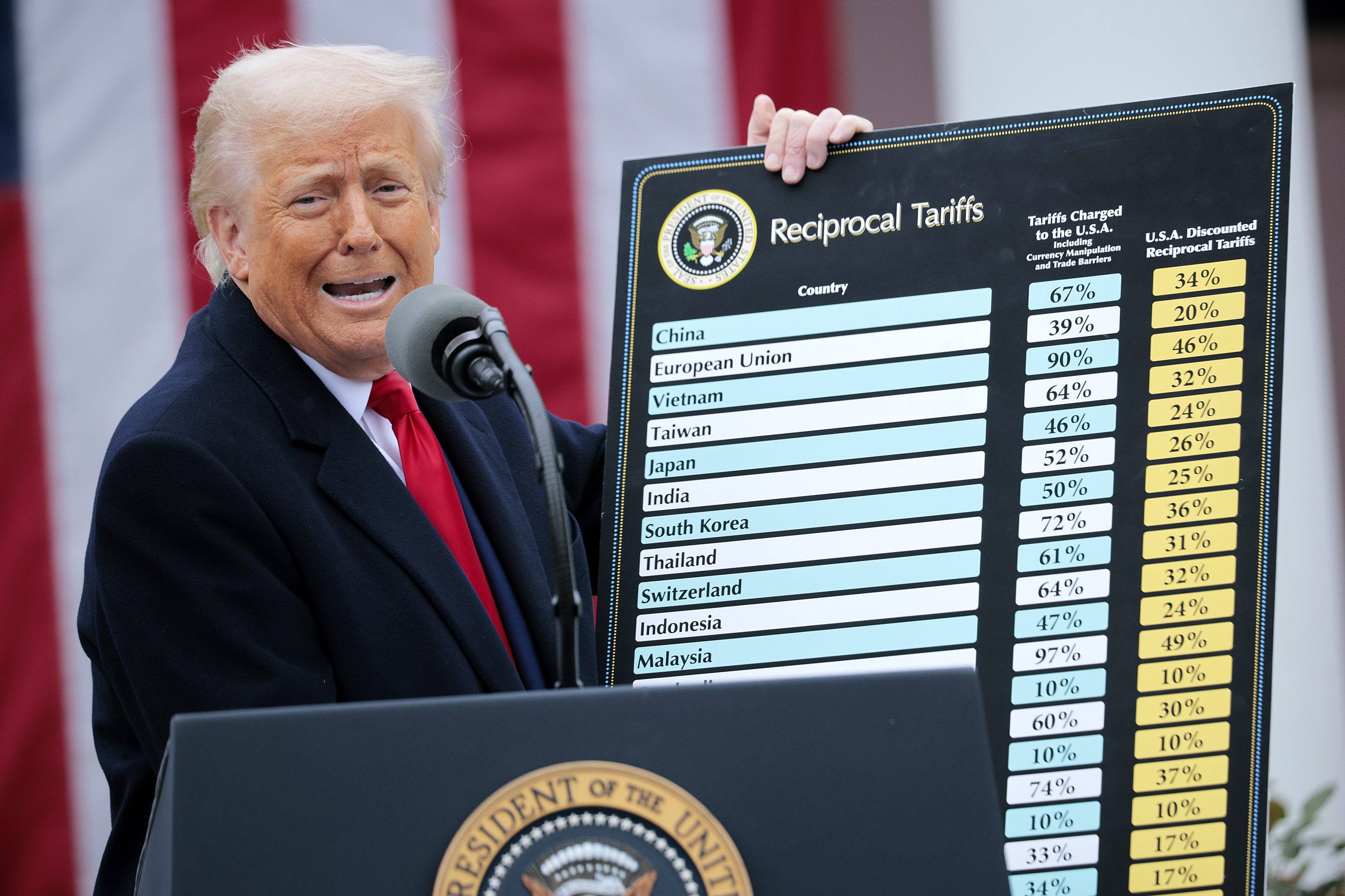 Trump’s tariffs were meant to shrink the trade deficit—but the $106 billion gap just reached its widest since before 'Liberation Day'